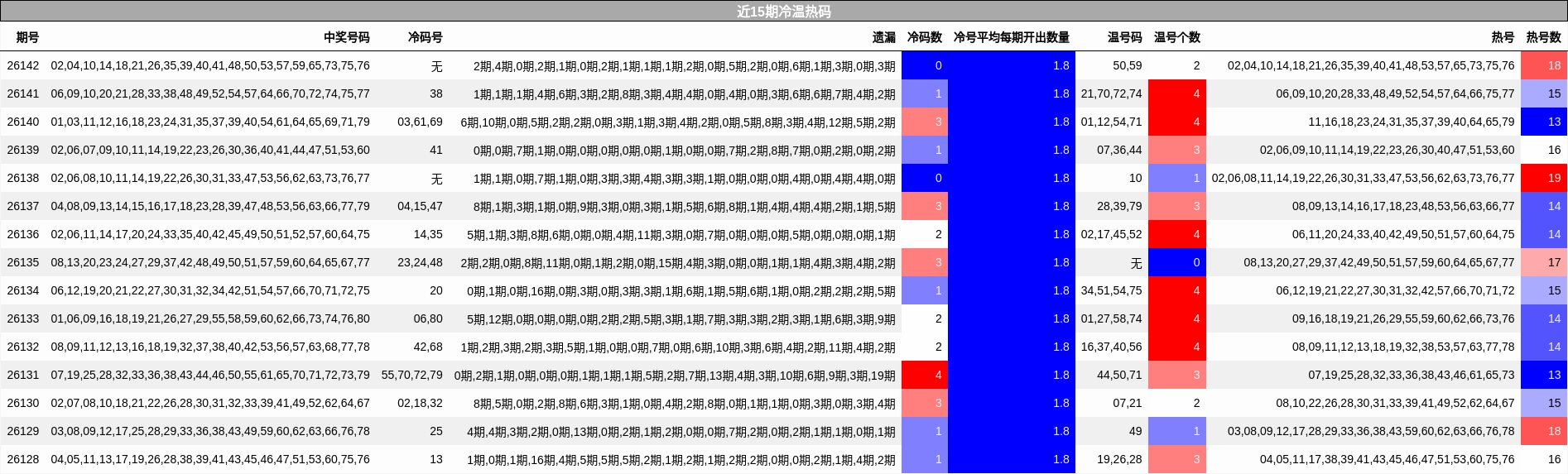 近15期冷温热码