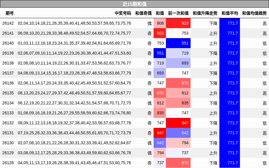 近15期和值