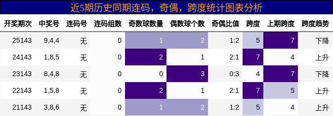 连码分析，奇偶分析，跨度分析
