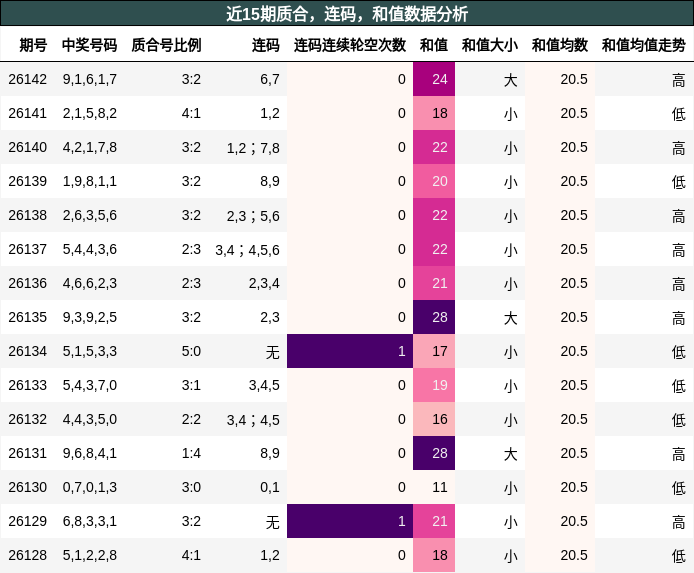 质合分析，连码分析，和值分析