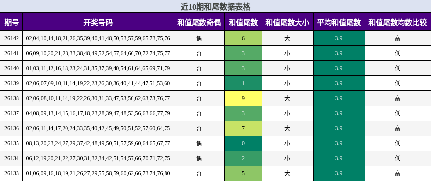 近10期和尾数据表格