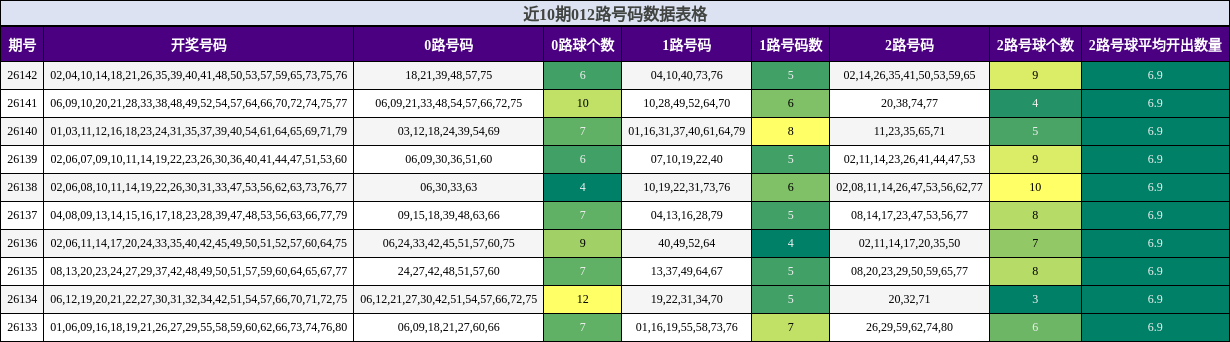 近10期012路号码数据表格