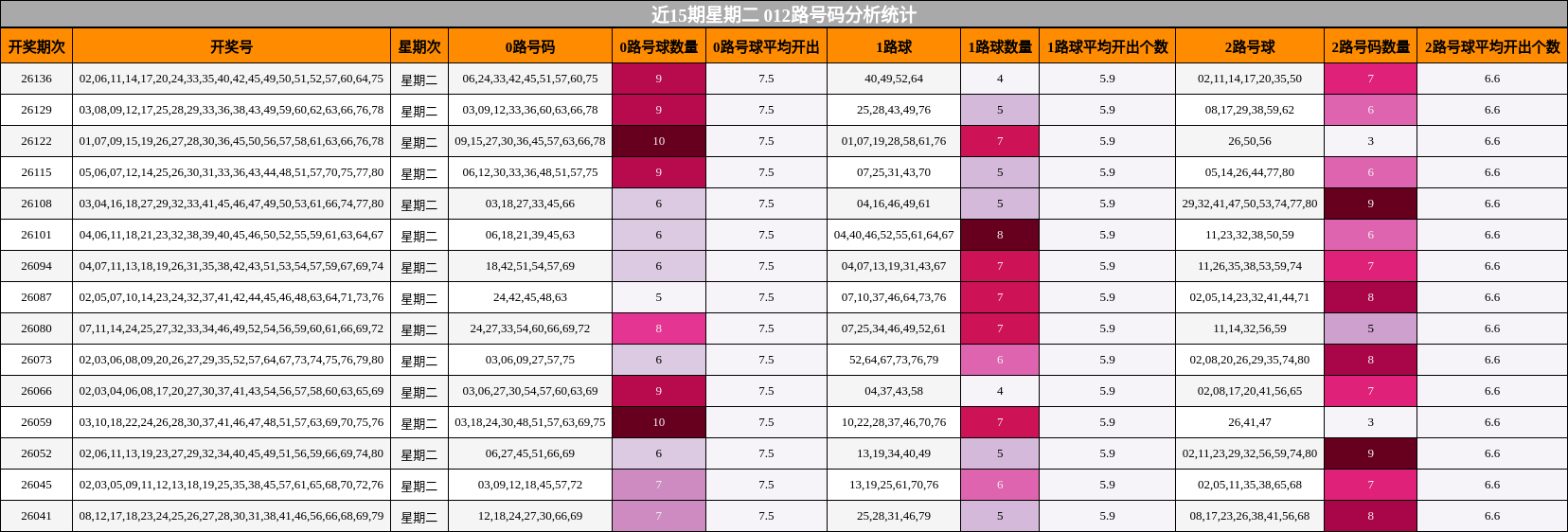 近15期星期二 012路号码分析统计