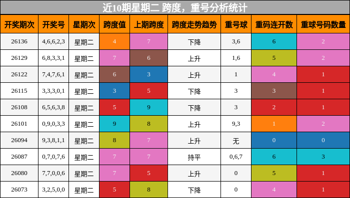 跨度分析，重号分析