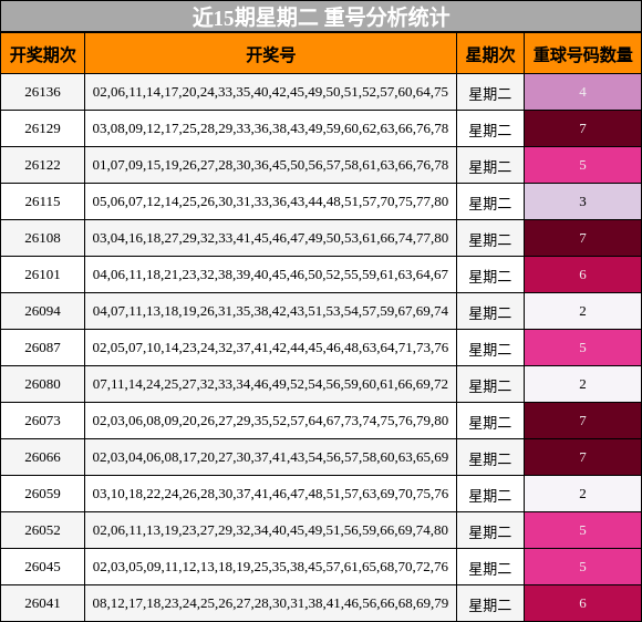 近15期星期二 重号分析统计