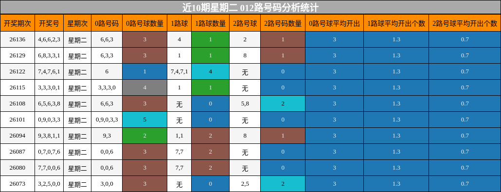 012路号码分析