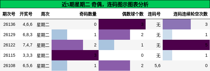奇偶分析，连码分析