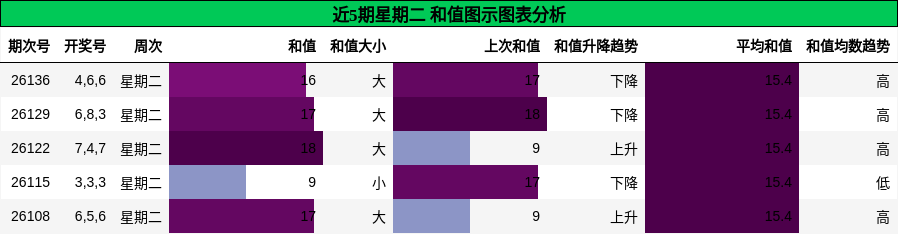 和值分析