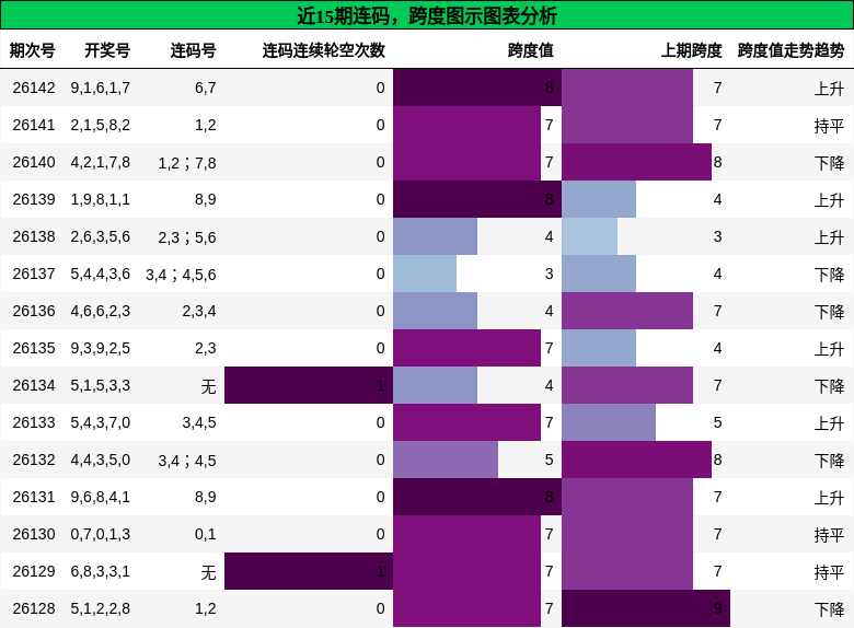 连码分析，跨度分析