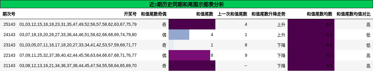 和尾分析