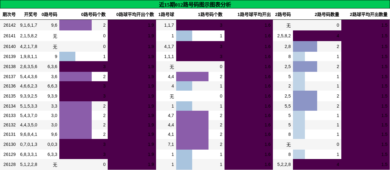 012路号码分析