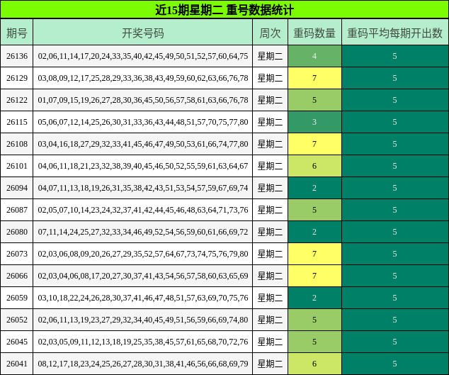 近15期星期二 重号数据统计