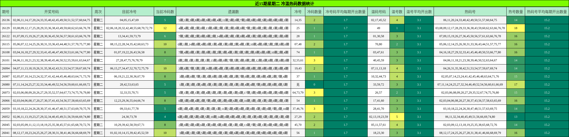 近15期星期二 冷温热码数据统计