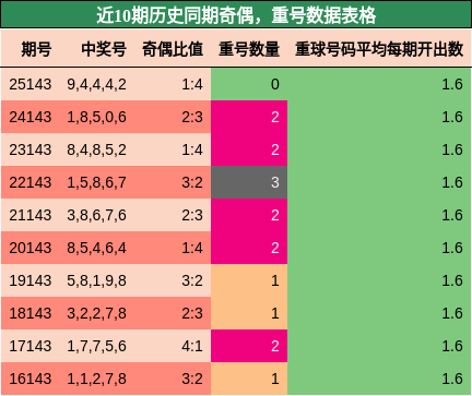 奇偶分析，重号分析