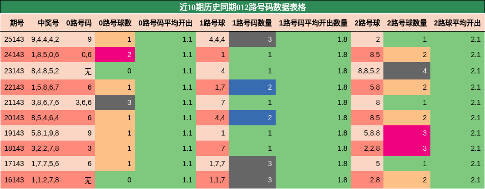 012路号码分析