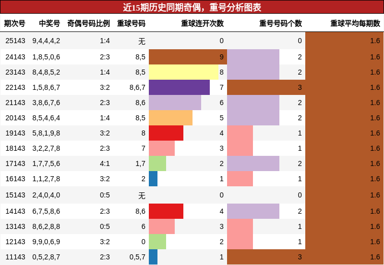 奇偶分析，重号分析