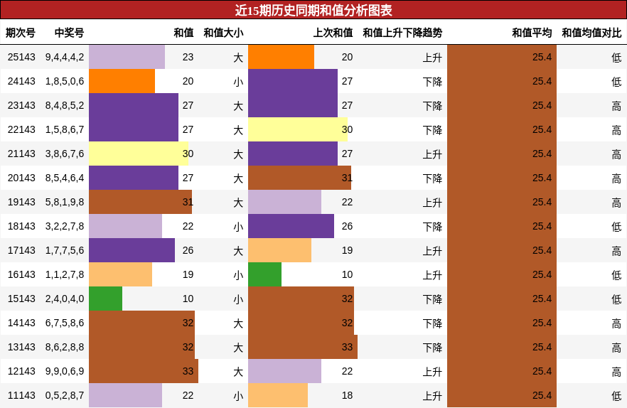 和值分析