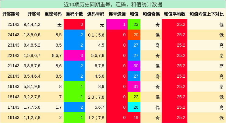 重号分析，连码分析，和值分析
