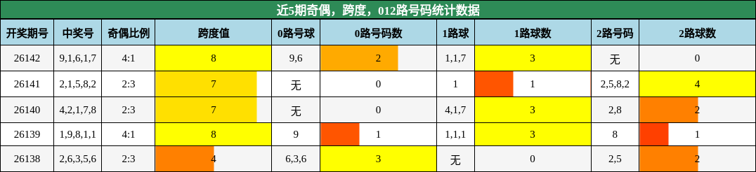 近5期奇偶，跨度，012路号码统计数据