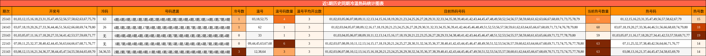 冷温热码分析
