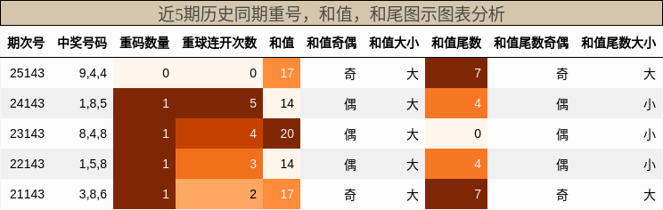 重号分析，和值分析，和尾分析