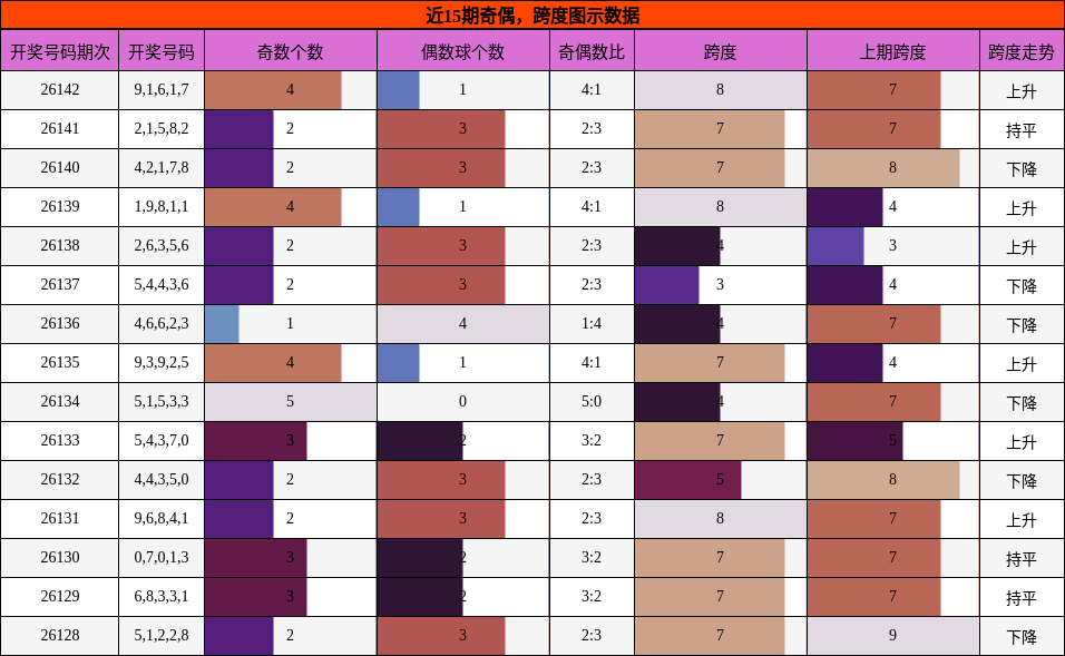 近15期奇偶，跨度图示数据