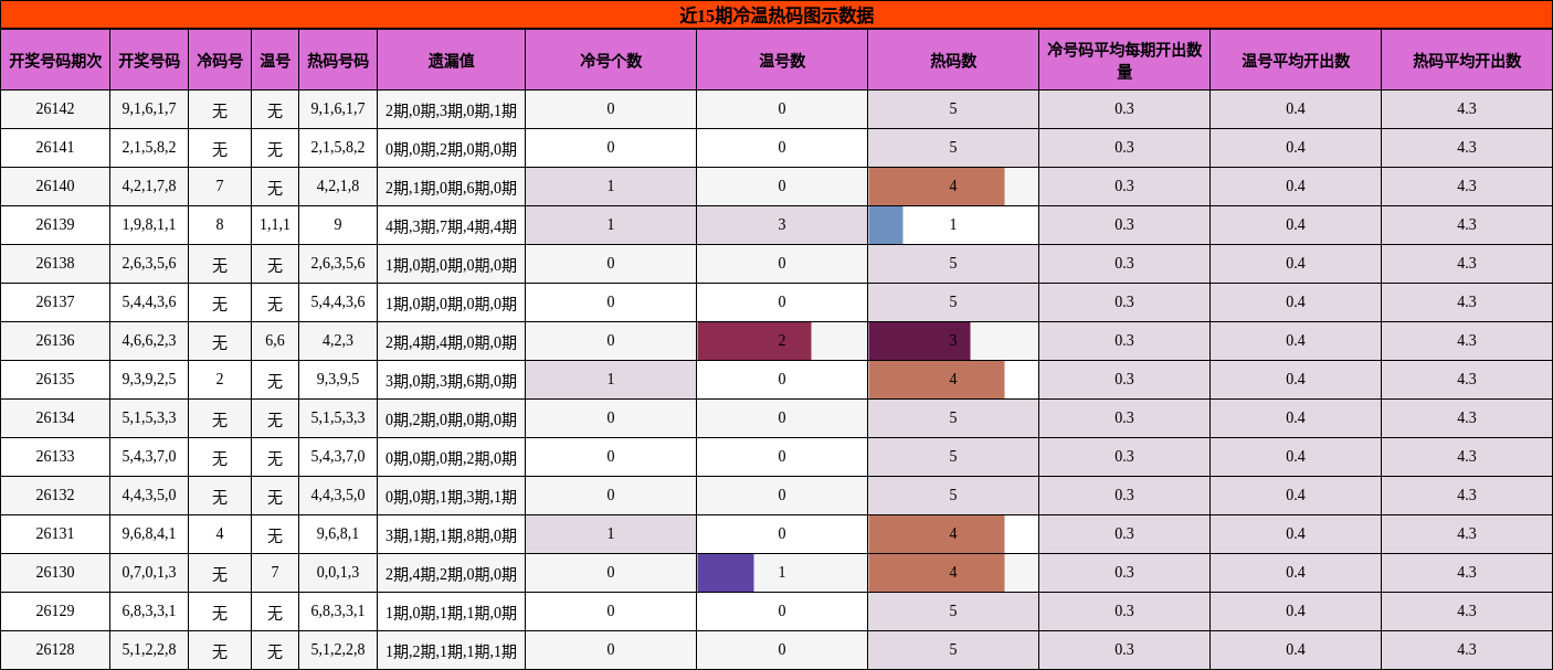 近15期冷温热码图示数据