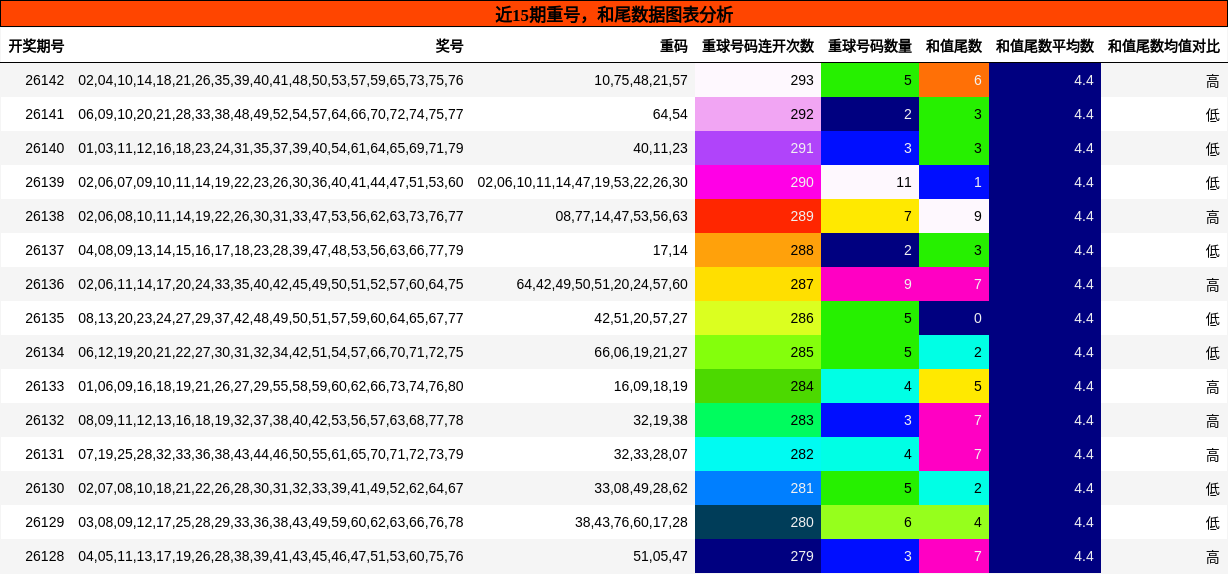 重号分析，和尾分析