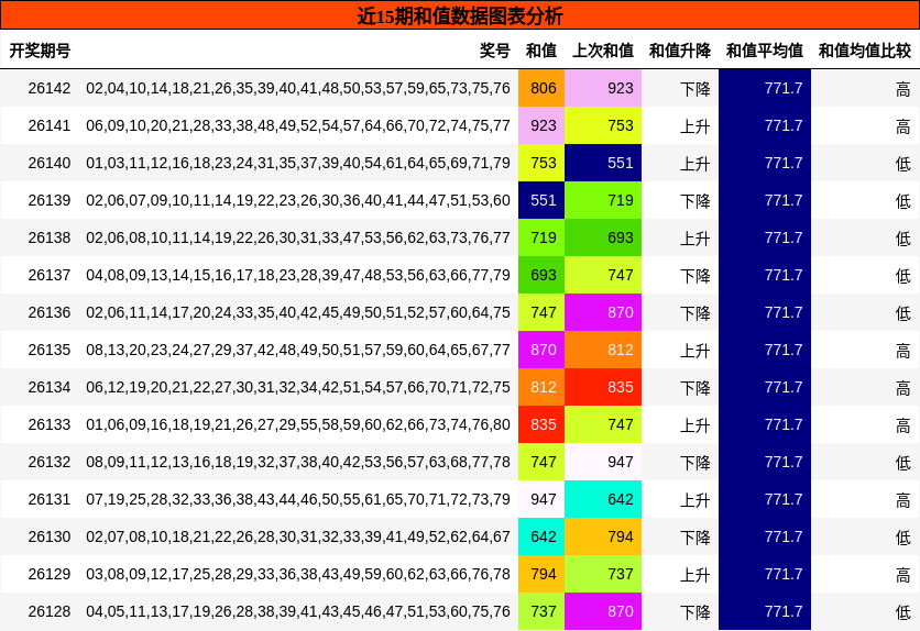 和值分析