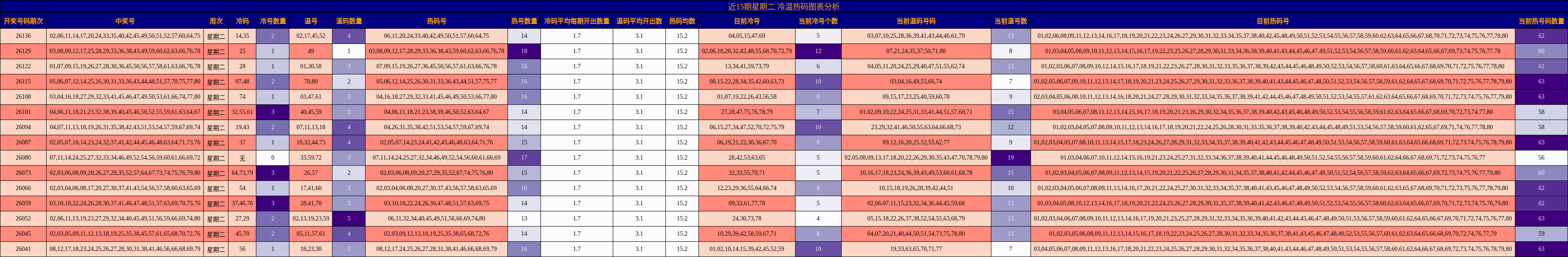 近15期星期二 冷温热码图表分析