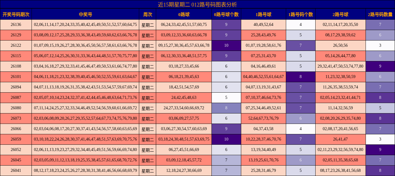 近15期星期二 012路号码图表分析