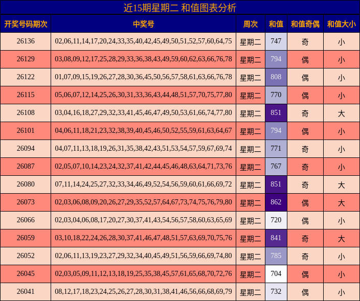 近15期星期二 和值图表分析