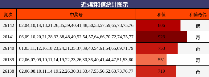 近5期和值统计图示