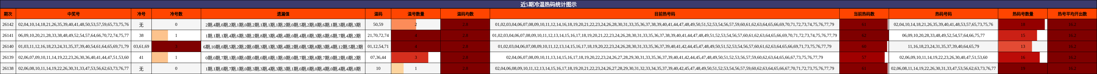 近5期冷温热码统计图示