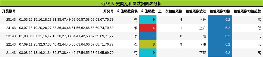 和尾分析