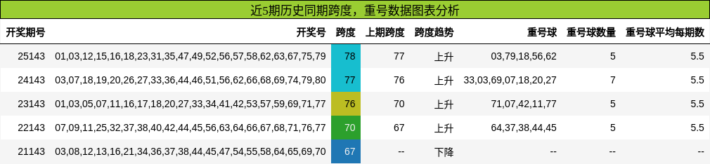 跨度分析，重号分析