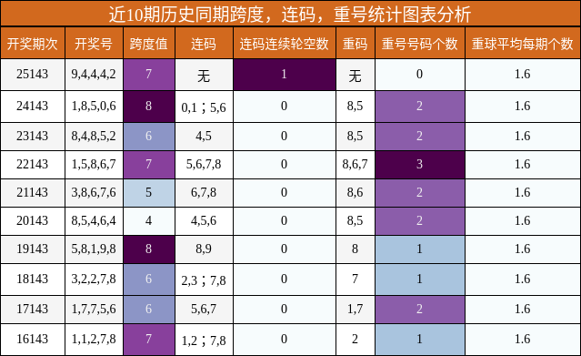 近10期历史同期跨度，连码，重号统计图表分析