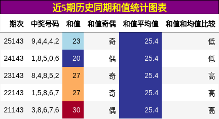和值分析