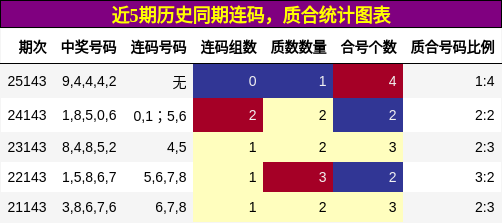 连码分析，质合分析