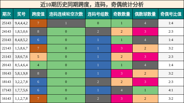近10期历史同期跨度，连码，奇偶统计分析
