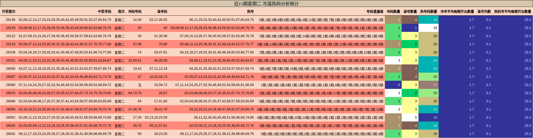 冷温热码分析