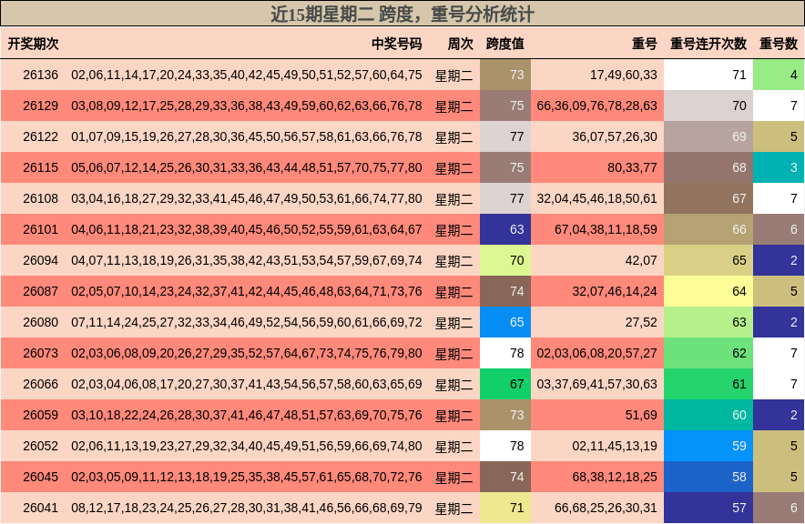 跨度分析，重号分析