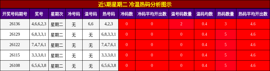 近5期星期二 冷温热码分析图示