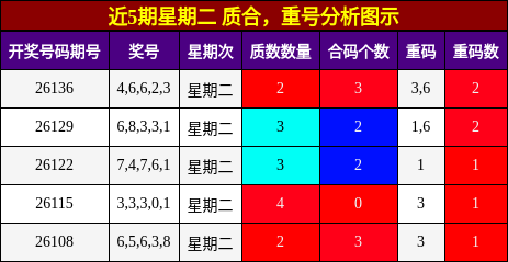 近5期星期二 质合，重号分析图示