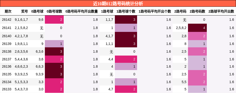 012路号码分析