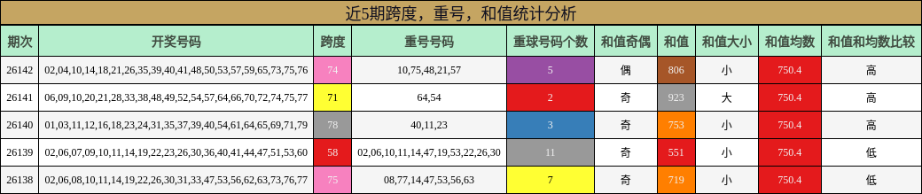 跨度分析，重号分析，和值分析