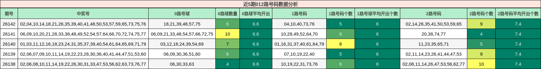 近5期012路号码数据分析