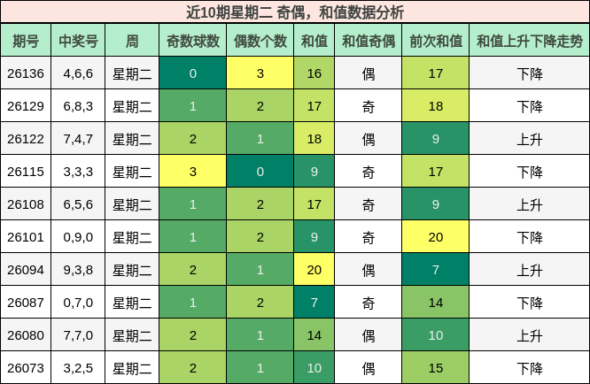 近10期星期二 奇偶，和值数据分析