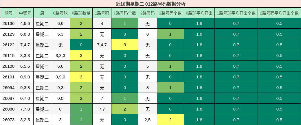 近10期星期二 012路号码数据分析