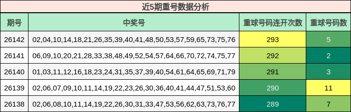近5期重号数据分析